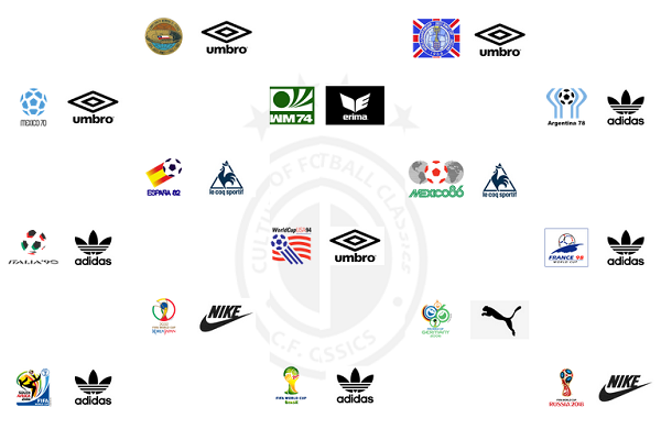 Kit Manufacturers of the World Cup Winners image/photo.